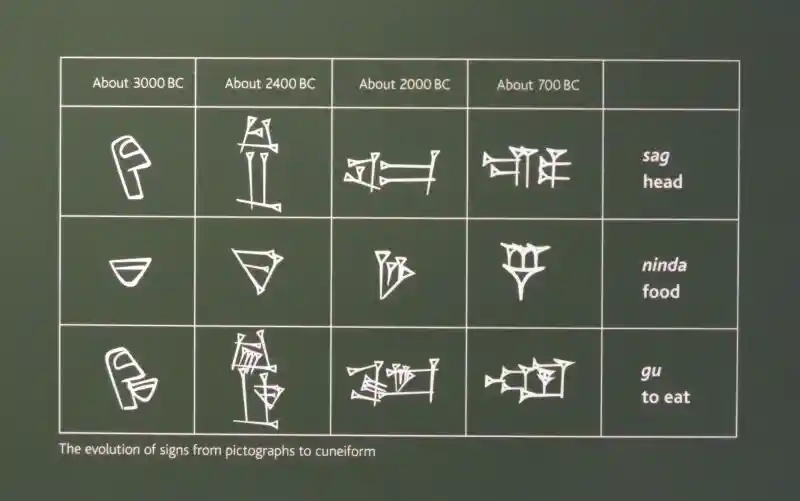 The evolution of signs from pictographs to cuneiform